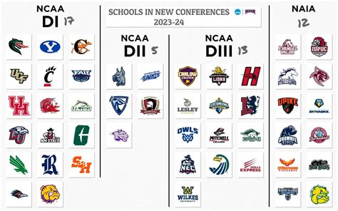 Latest NCAA News .